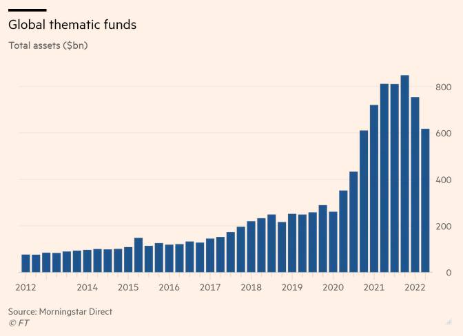 MarketPictorial's tweet photo. Is the boom in niche thematic stock funds such as Cathie Wood's Ark Innovation ETF at an end?
https://t.co/g6fyNrsypB https://t.co/s45Ro5jsYb