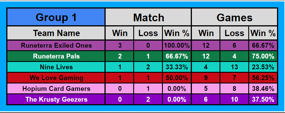 Runeterra Exiled Ones (@rexiledones) on Twitter photo REO goes 3-0 on Week 1 of <a href="/AegisEsportsLoR/">Aegis Esports - Legends of Runeterra</a> Crushing it so far! We'll see you next week!
#Runeterra REO goes 3-0 on Week 1 of <a href="/AegisEsportsLoR/">Aegis Esports - Legends of Runeterra</a> Crushing it so far! We'll see you next week!
#Runeterra