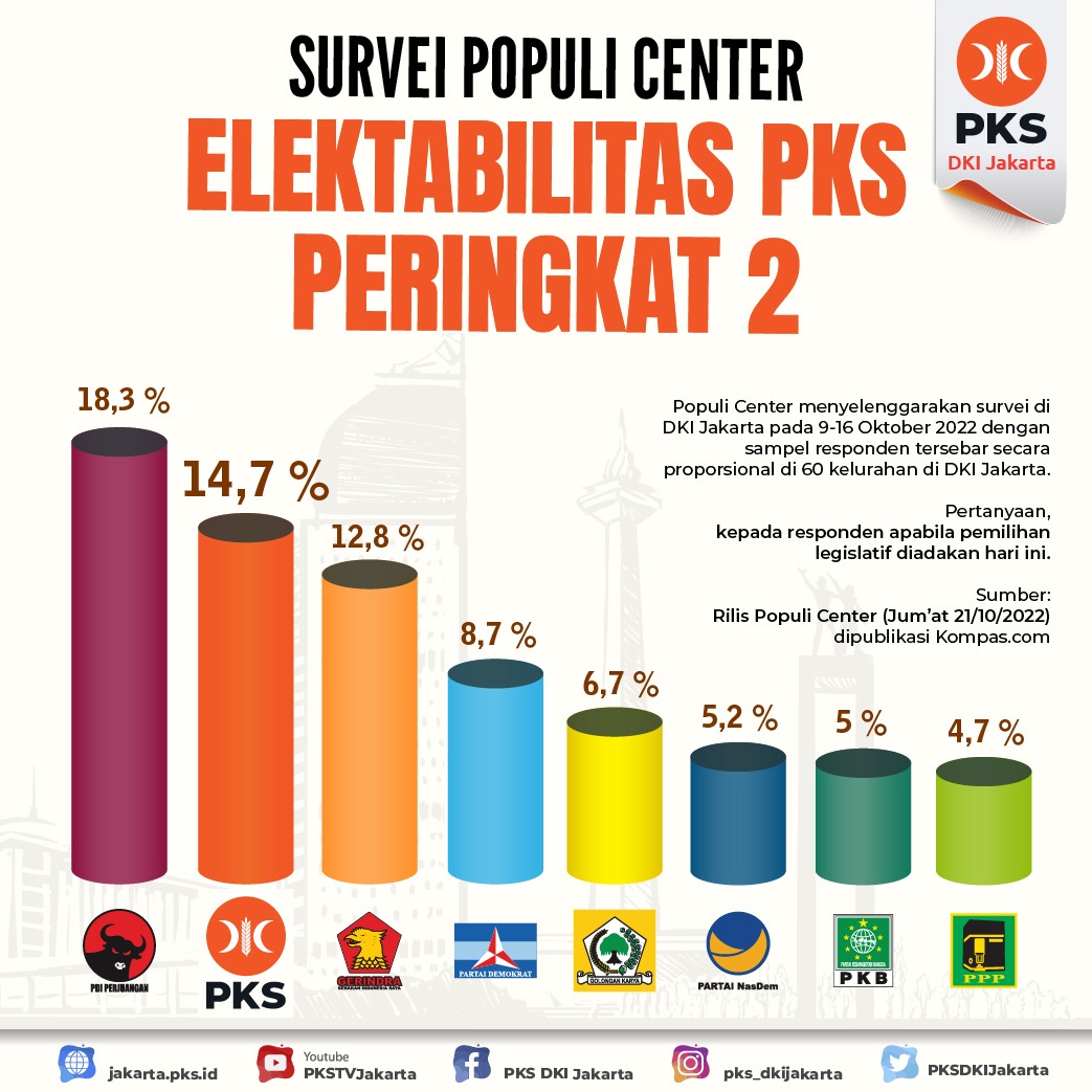 PKS masuk dua besar di DKI JAKARTA. 
(Hasil survei Populi Center) 
Semoga menular ke daerah lain seluruh Indonesia. Aamiin🤲. 
Semoga setelah Deklarasi Anies sbg Capres PKS, rakyat berduyun-duyun pilih PKS. Aamiin🤲.