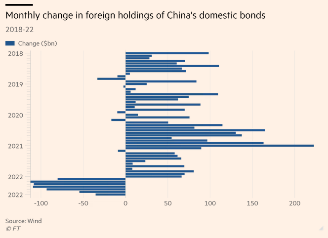 MarketPictorial's tweet photo. China has failed to stem foreign bond outflows as property woes persist
https://t.co/Ml4NdJOvSy https://t.co/ipLAEqPMGL