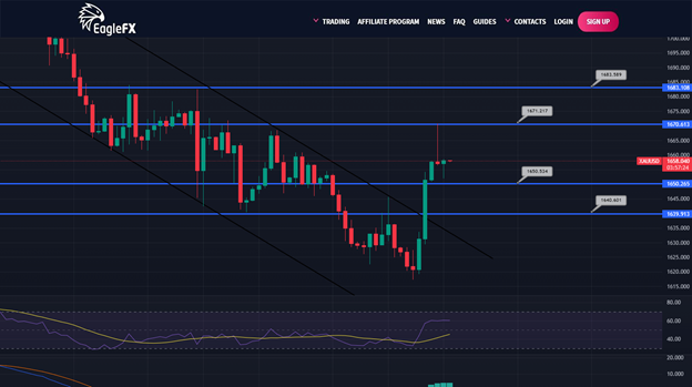 AliForextalks's tweet image. Gold Daily Outlook - October 24, 2022

The gold price rallied strongly upwards to test the key resistance of $1,670 but failed to cross above this level.#forex #bitcoin #forextrader #trading #forextrading #money #forexsignals #cryptocurrency #trader #investment #crypto