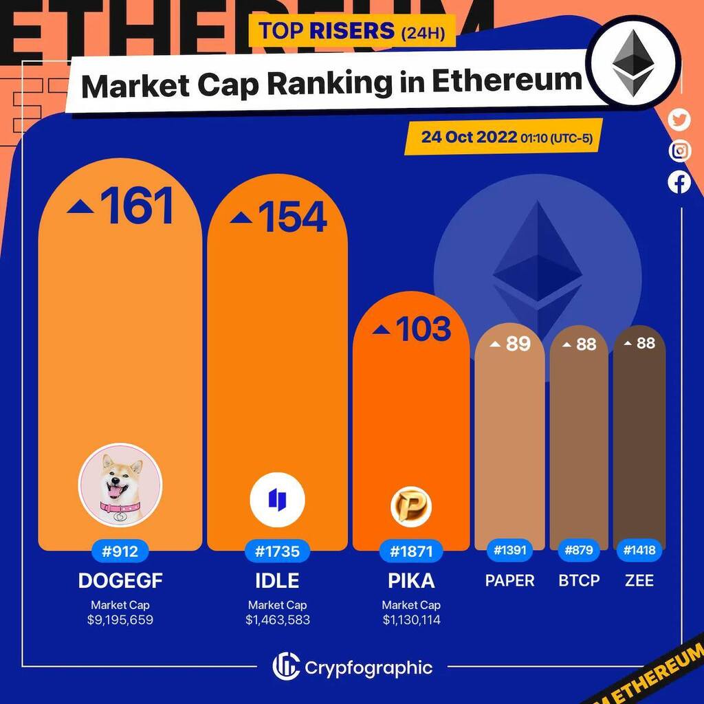 Web3Charts's tweet photo. 1. #DogeGF $dogegf 
2. #IDLE $idle 
3. #Pika $pika 
4. #DopeWarsPaper $paper 
5. #BitcoinPro $btcp 
6. #ZeroSwap $zee 

#Ethereum
#CrypfographicsEthereumRankRiser https://t.co/9SiRhpihvL