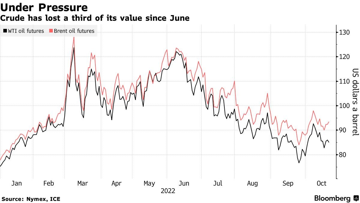MarketPictorial's tweet photo. The price of crude oil has fallen a third since its peak in June.
https://t.co/GsRUoX459m https://t.co/PF3ru88E9H