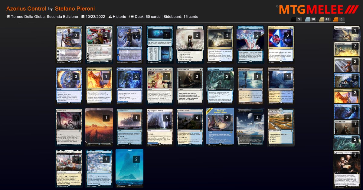 Falcia1990's tweet photo. Great Sunday Magic at "Torneo della Gleba, seconda ed." by @Delmo222. Top 4 with UW ctrl (historic format).
Rakdos mid. ✅✅
Monored aggro ❌✅
Esper control ✅✅
Rakdos aggro ✅✅
simic merfolk 🤝
Top8
UW ctrl ❌✅✅
Selesnya Humans ❌✅❌ https://t.co/Z3vK6uZTJ9