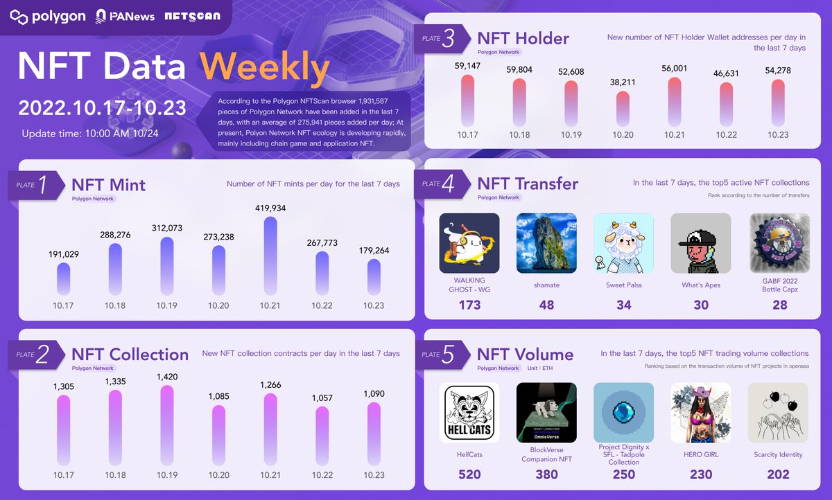 October 17 ~ October 23: @nftscan_com x @PANONYGroup x @0xPolygon co-published the 'NFT Data Weekly on Polygon' data. @sweetpalss @what_apes @BrewmasterQ @HellCatsNFT @xProjectDignity Polygon NFTScan: polygon.nftscan.com