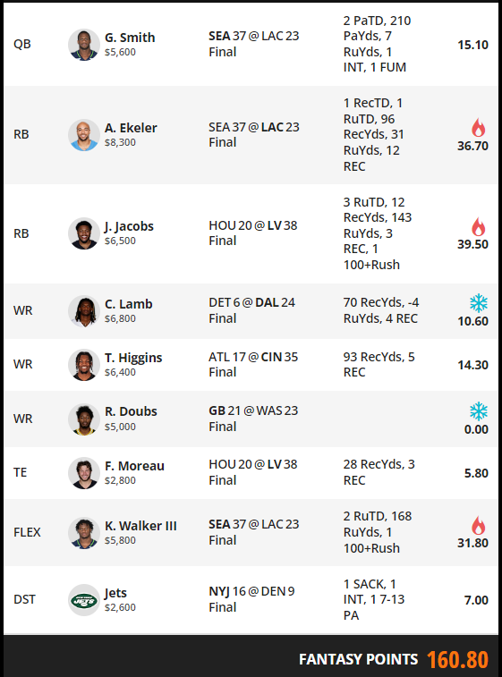 Giambolo7's tweet photo. Montagmorgen -> #CashReview
Geprägt von einem harten WE, kam es auf 2-3 Entscheidungen an und wichtige Hinweise von anderen #DFS Spieler. Unterm Strich positiven ROI, aber mal wieder Potenzial für mehr.
#DraftKings https://t.co/ADfg3p9A1E