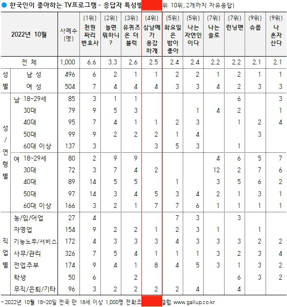 forleehana's tweet photo. [GALLUP KOREA] Favorite TV Shows — October 📆

Based on a survey conducted on 1000 participants aged 18 and over, #ThreeBoldSiblings ranked 4th with preference percentage of 2.5%.

#삼남매가용감하게 #이하나 #임주환 #김소은 #이유진 
#LeeHaNa #LimJuHwan #KimSoEun #LeeYouJin https://t.co/IORb8n3wnx