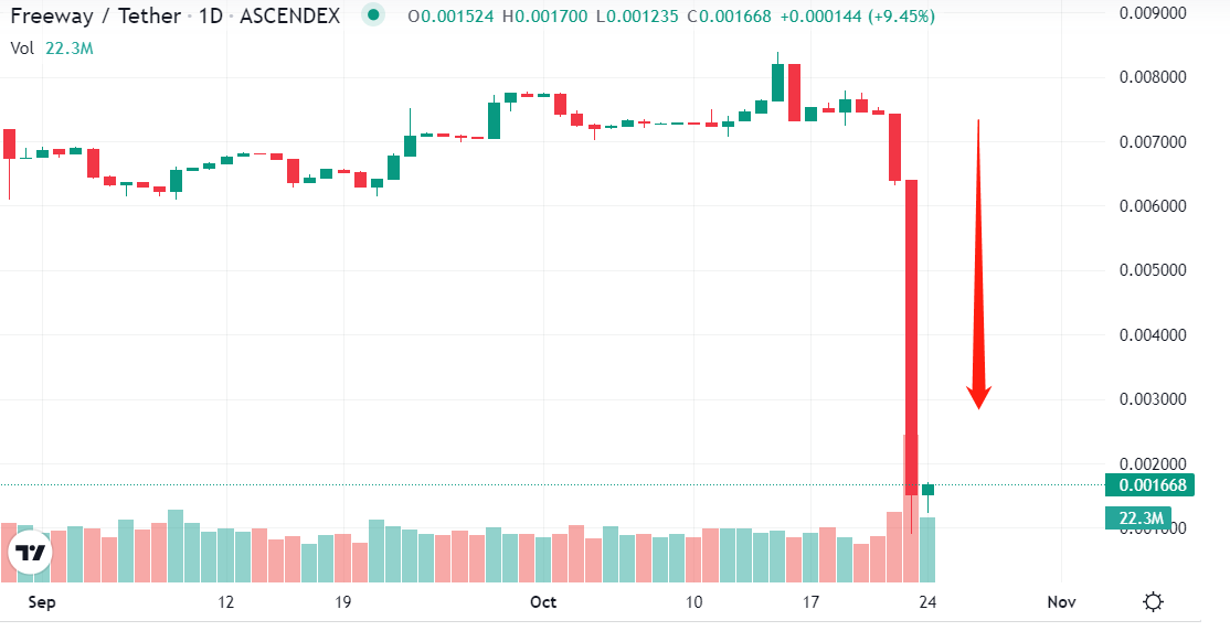 Crypto_CoCo_'s tweet photo. 币圈发生卷款潜逃事件太频繁了，在熊市的背景下，大家一定要保管好自己的资金。

比如这个Freeway ，原生 Token FWT 过去 24 小时内下跌近 80%。

平台 Freeway 周日宣布停止平台所有取款，该平台所有团队成员的名字已从网站删除，疑似发生 Rug pull，所涉金额达 1 亿美元。

不要fomo，送外卖很幸苦滴 https://t.co/AywbW4lzyQ