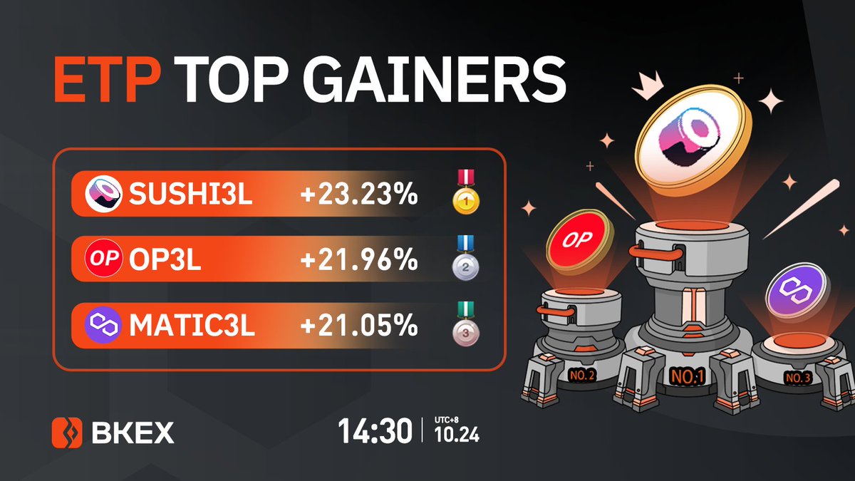 BKEXGlobal's tweet photo. 🔶#BKEX #ETP Top 3 Gainers
🔸Time: 14:30 10/24 (UTC+8)
🥇#SUSHI3L
👇Trade it now?
https://t.co/FvPqmoBfNu
🥈#OP3L 🥉 #MATIC3L
Registration link: https://t.co/6Nla92IuiH https://t.co/6zFT6XbCde