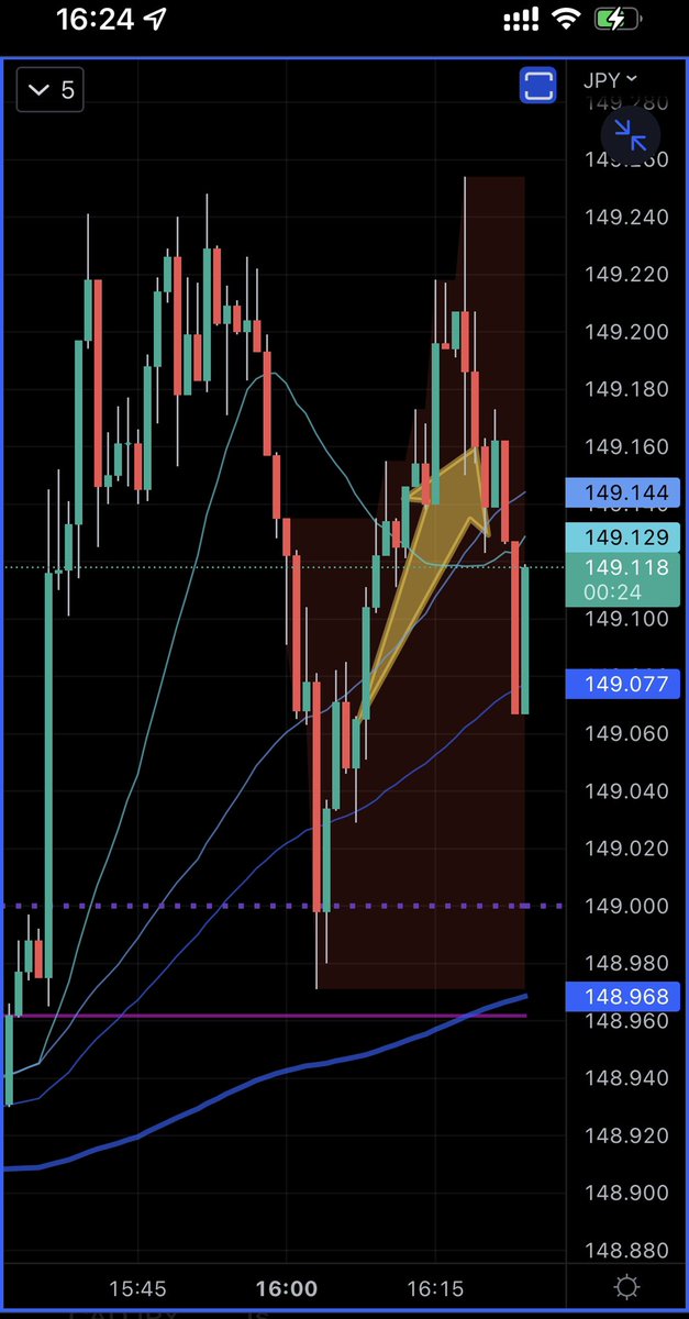 hara_souichirou's tweet photo. こんなんインジケータも出来高もみないで取れるわ！

+9.7pips

#breakoutstrategy #roundnumber #latesthigh #riskreward https://t.co/zICeBekLS9