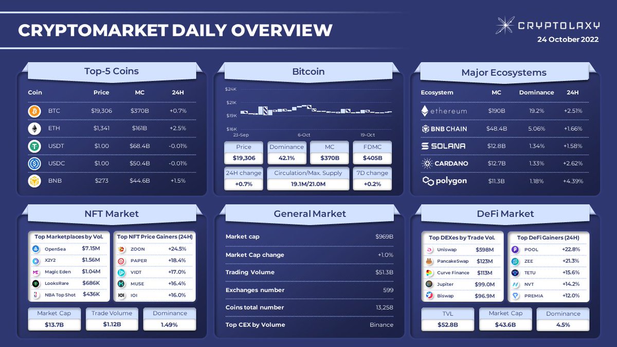 Cryptolaxy's tweet photo. #CRYPTOMARKET DAILY OVERVIEW
Within the last day:
🔹 #Bitcoin $BTC fell by 0.7% and added 0.2% in the last 7D
🔹 #CryptoZoon $ZOON grew by 24.5% and led the NFT Gainers Rank
$ZOON $PAPER $VIDT $MUSE $IOI $POOL $ZEE $TETU $NVT $PREMIA https://t.co/4wqCIiMFdG