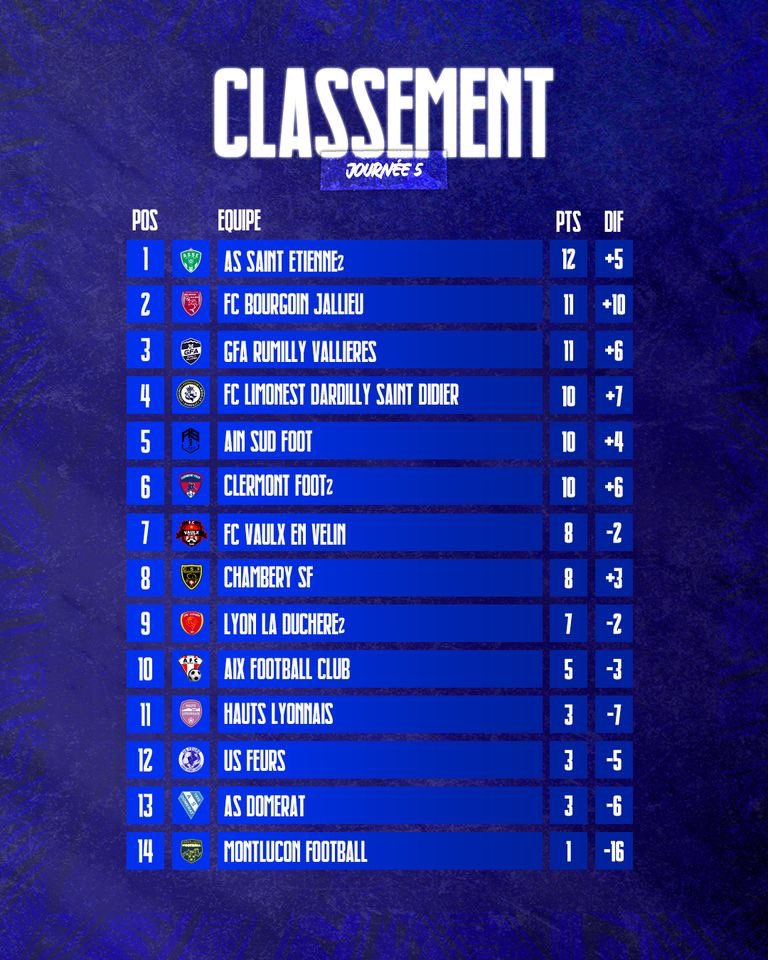 📊 𝐂𝐋𝐀𝐒𝐒𝐄𝐌𝐄𝐍𝐓 𝐍𝟑 Retrouvez le classement du 𝗰𝗵𝗮𝗺𝗽𝗶𝗼𝗻𝗻𝗮𝘁 𝗡𝟯 𝗔𝗨𝗥𝗔 à l'issue de la 𝟞𝕖̀𝕞𝕖 𝕛𝕠𝕦𝕣𝕟𝕖́𝕖