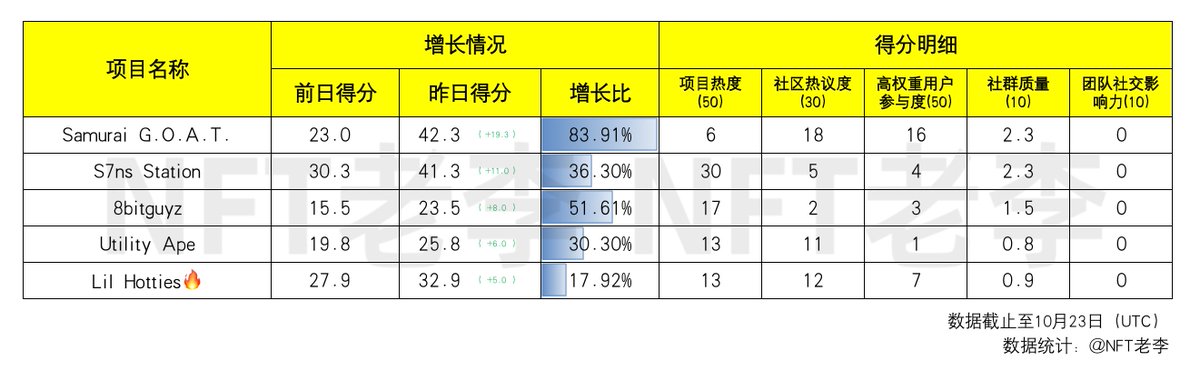 NFToldlee's tweet photo. ζ¨ζ₯θζ
ε’ιΏTop5
1) Samurai G.O.A.T. @samuraigoatclub
2) S7ns Station @s7nsstation
3) 8bitguyz @8bitguyz
4) Utility Ape @utilityapeNFT
5) Lil Hotties @LilHottiesNFT
* θΏδΈ€ζ₯ε’ιζ―θΎ
#NFT #GOAT #S7NSStation #8bitguyz #Utilityape #LilHotties https://t.co/bTEGYooAOk
