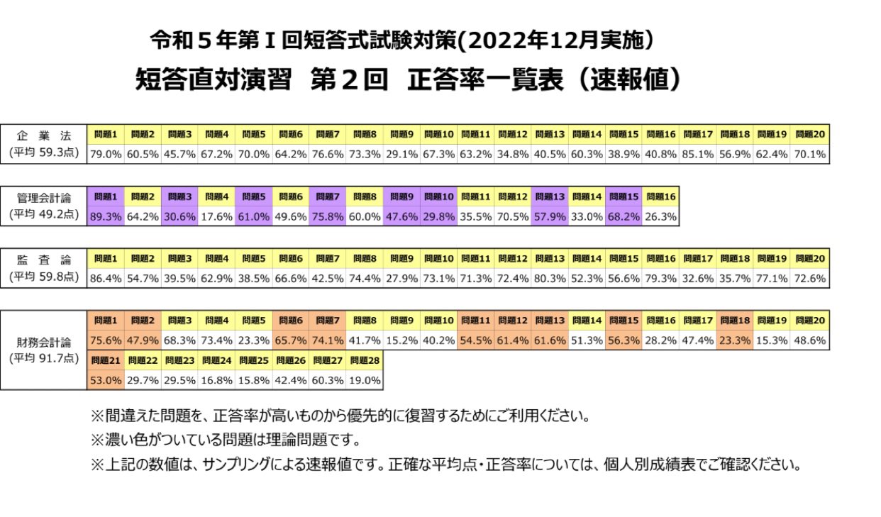 【公認会計士】管理会計論　ステップ演習全14回　問題・解答解説　2022　大原