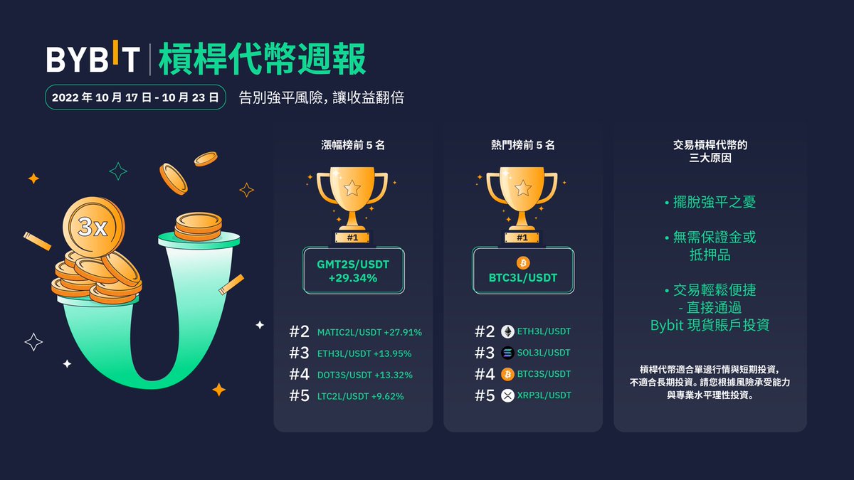 Bybit_ZH's tweet photo. 🏆#Bybit 槓桿代幣週報
🚀漲幅榜前 5 名:
#GMT2S/USDT、#MATIC2L/USDT、#ETH3L/USDT、#DOT3S/USDT、#LTC2L/USDT
🔥熱門榜前 5 名:
#BTC3L/USDT、#ETH3L/USDT、#SOL3L/USDT、#BTC3S/USDT、#XRP3L/USDT https://t.co/6sbVxfjLte