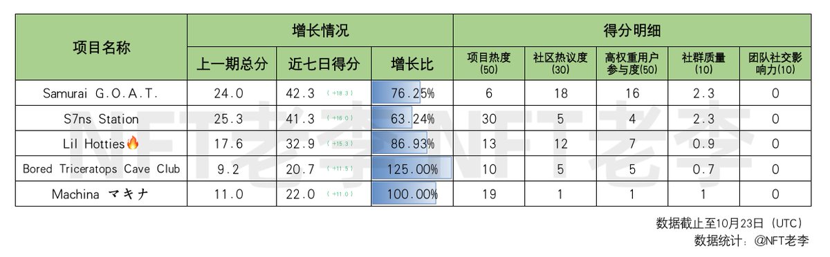 NFToldlee's tweet photo. 近七日舆情增长Top5
1) Samurai G.O.A.T. @samuraigoatclub
2) S7ns Station @s7nsstation
3) Lil Hotties @LilHottiesNFT
4) Bored Triceratops Cave Club @BoredTriceCC
5) Machina マキナ @Machina_NFT
* 近七日增速比较
#NFT #GOAT #S7NSStation #LilHotties #BoredTriceCC #Machinanft https://t.co/CWNr9X0TuE
