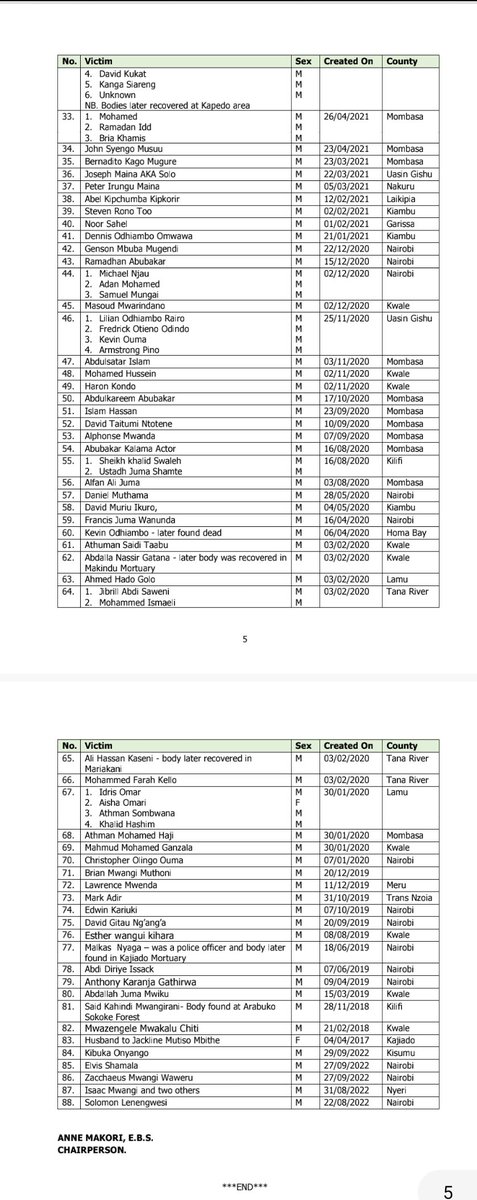 OleItumbi's tweet image. .@IPOA_KE narrates how the official Killer Squad sniffs life out of its victims

Puts names to bodies recovered in River Yala, Tana River, Dams &amp;amp; Forests

"Initial Investigations point to the same or similar perpetrators"

President @WilliamsRuto  Salute - for the bold Move!
