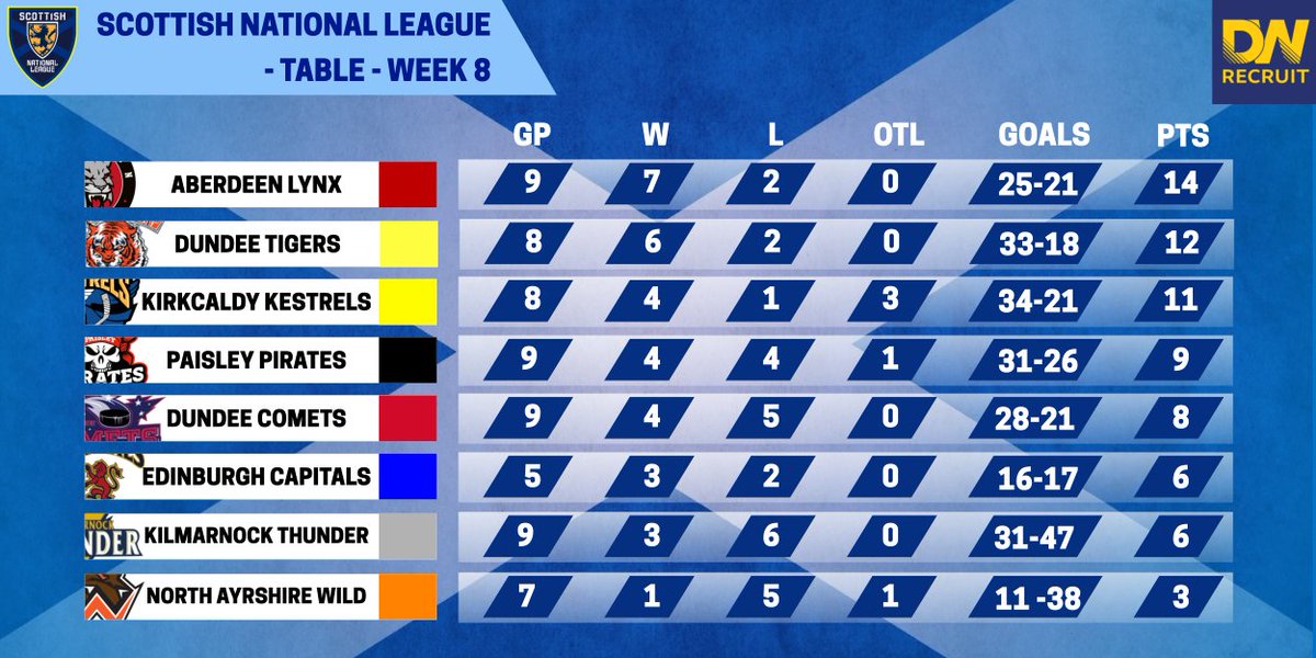 And here's the latest Scottish National league table.

(graphic @The_Strovinator) #SNLHockey