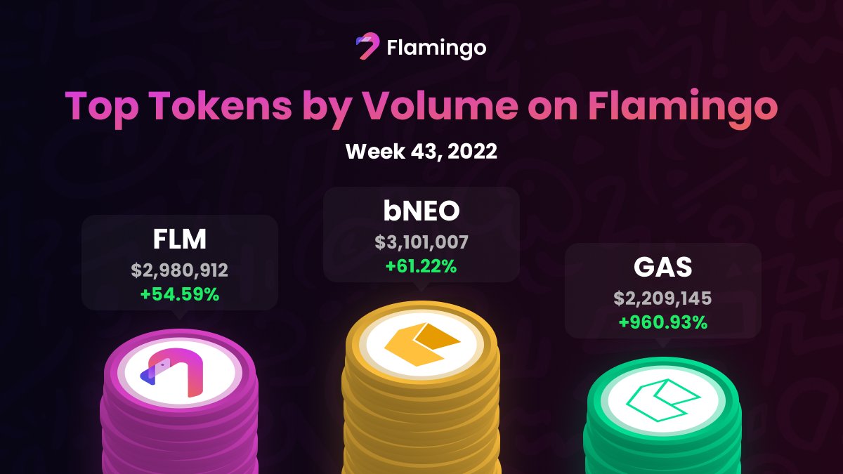 ✨ Top Tokens by Volume on Flamingo, Week 43, 2022! flamingo.finance #Flamingo $FLM $NEO #DeFi #Blockchain #Crypto #Tokens #Trading #CryptoTrading #Cryptocurrency