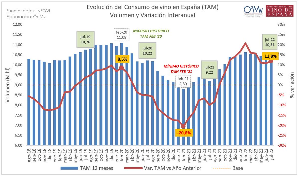 🍷 El #consumo de #vino en #España sigue creciendo a un gran ritmo interanual (+11,9%), pero baja de los 10,4 millones hl tras un mal mes de julio. Informe gratuito ▶️ bit.ly/3gvaNmN #Informes_VINO #bodegas