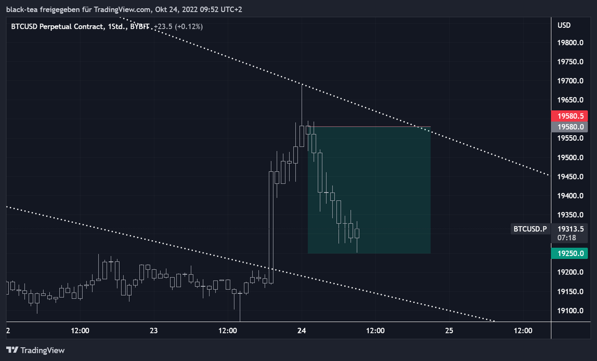 ProfitHamster's tweet photo. #Bitcoin Short
Entry: 19570
Take Profit: 19250 https://t.co/PxFUctCCzn
