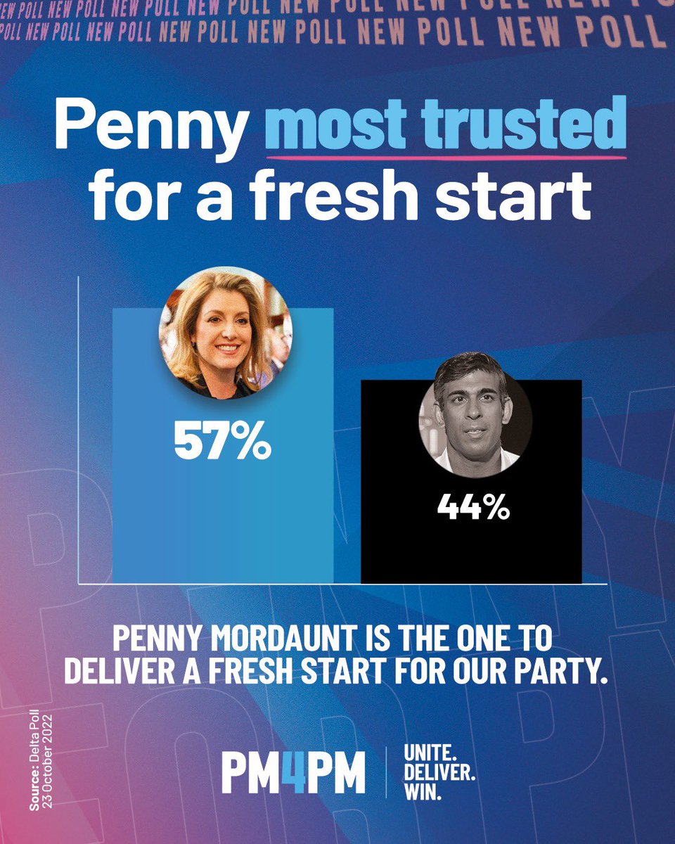 Penny4Britain's tweet photo. NEW POLL: Penny Mordaunt is most trusted for a fresh start 👇

#PM4PM @PennyMordaunt https://t.co/oKpu3aYK7e