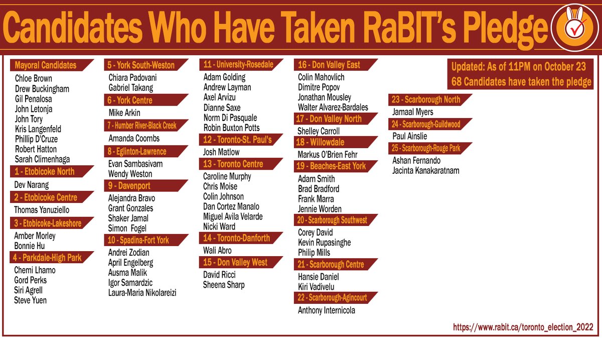 TorontoRaBIT's tweet photo. FINAL PLEDGE UPDATE

68 candidates have taken the #Rankedballots Pledge

Let's elect a majority pro-#rankedballots Toronto City Council!

🕢Polls are open 10AM-8PM
🪪Need one piece of ID with Toronto address

#TOpoli #ONpoli #TOvotes22 #TOvotesOct24 https://t.co/T05d8fxzU6
