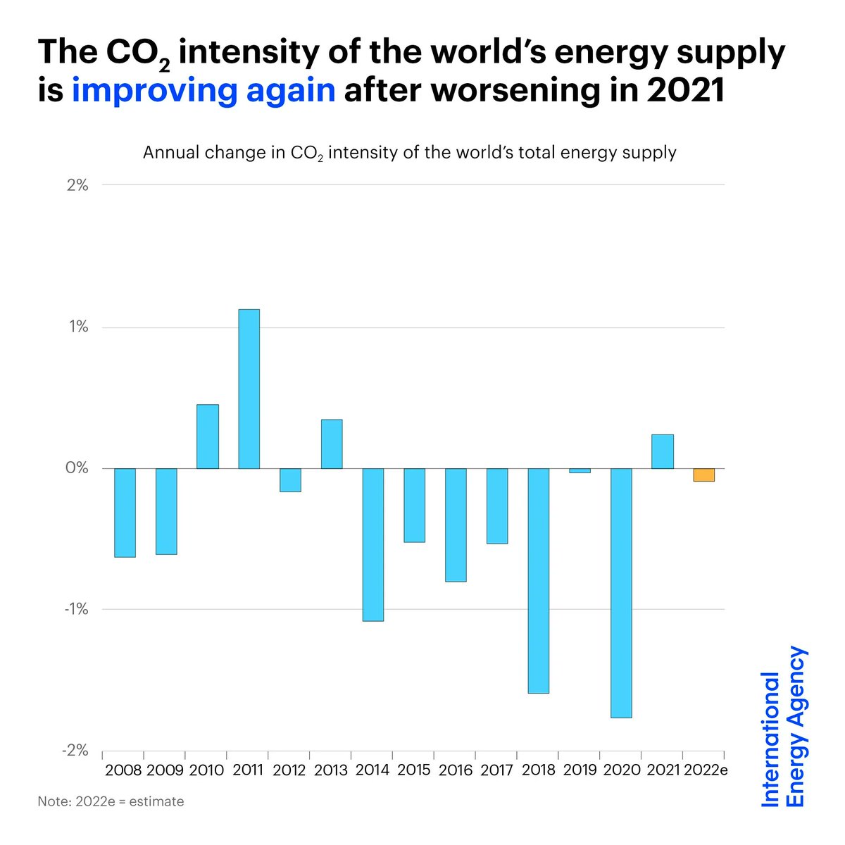 The rise in global carbon dioxide emissions from fossil fuel combustion this year would be three times as high were it not for record deployment of renewables & EVs. This is helping improve the CO2 intensity of the world’s energy supply. Read more ➡️ iea.li/3f1ABGL