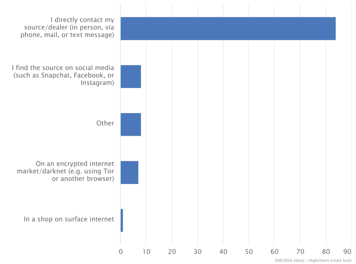 Data from the European Web Survey on Drugs 2021 indicates that most respondents who use #cocaine have bought the drug directly from a dealer in-person, but a growth in internet-based methods (social media &amp; the darknet) was noted. #EUDrugMarkets analysis emcdda.europa.eu/publications/e…