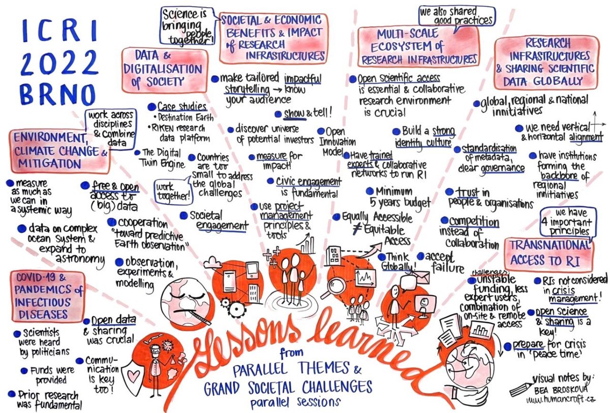 icri2022's tweet photo. ✏️The sketchnoting seemed to be an instant success, so we´re happy to share the sketchnotes from Friday´s #ICRI2022 sessions! https://t.co/gFmOPgxSUL