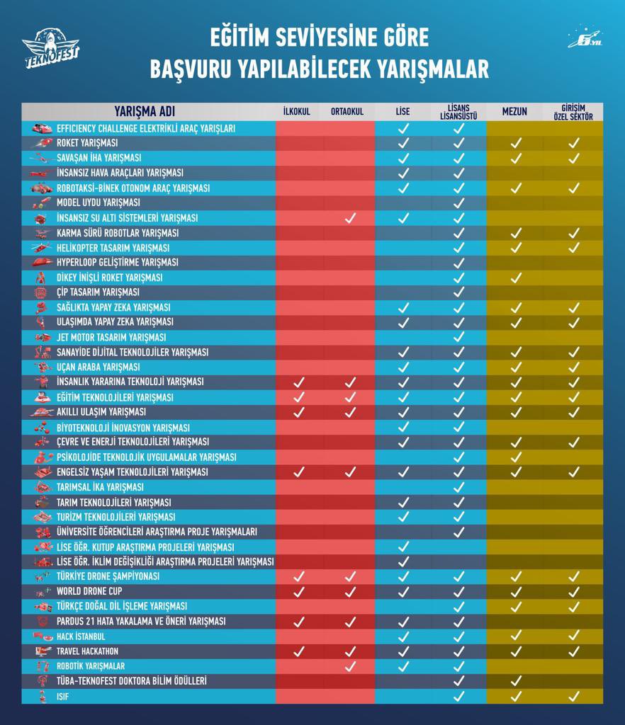 Eğitim seviyenize göre başvuru yapabileceğiniz, dünyanın en büyük teknoloji festivali #TEKNOFEST yarışma başlıkları yayımlandı.
Son başvuru: 20 Kasım 2022
teknofest.org/tr/competition…
<a href="/kokcamomer/">Ömer KÖKÇAM</a> <a href="/teknofest/">TEKNOFEST</a>