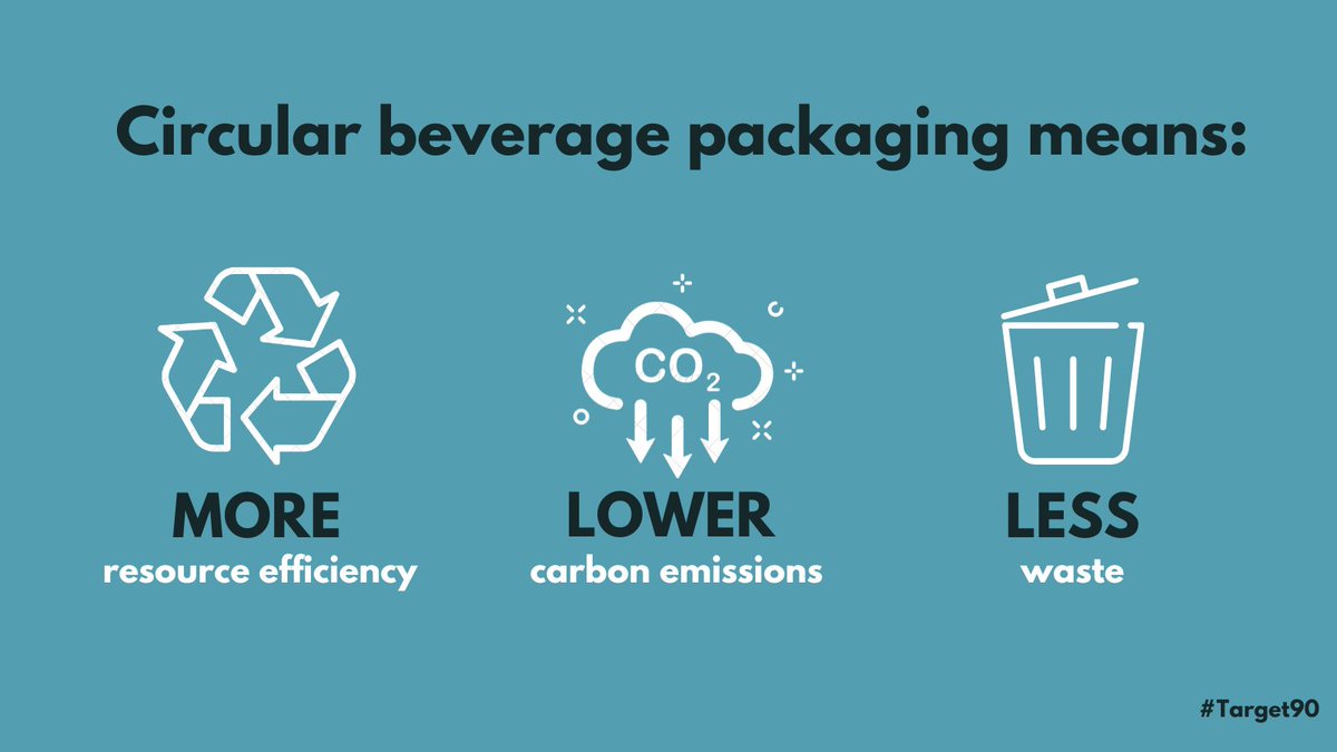 UNESDA's tweet photo. Joining our voice to that of the @reloop_platform in calling on the @EU_Commission to boost #circularity of #BeveragePackaging in the revised 🇪🇺#PPWD 

We support:

🔹a 90% separate collection target
🔹well-designed waste collection systems 

👉https://t.co/VhEVlF9Gfn

#Target90 https://t.co/xLBgOP2yd0