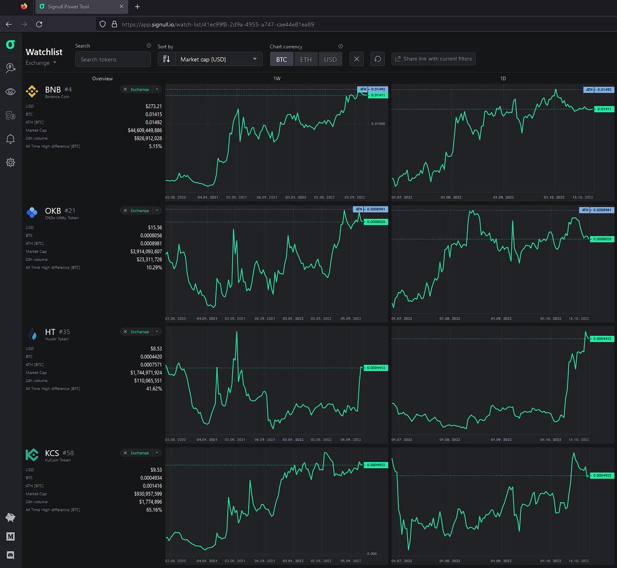 signull_io's tweet photo. 1/ Many exchange tokens are the absolute unit of holding a value. Against Bitcoin, these are holding strong, if not even breaking All time highs on the weekly and daily timeframe. Study 1st and 2nd column charts.

$BNB, @binance
$OKB, @okx
$HT, @HuobiGlobal
$KCS, @kucoincom https://t.co/0QyeOWyVFA
