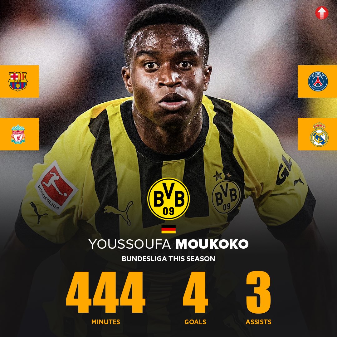 Youssoufa Moukoko (17) Bundesliga stats this season. Contributed to 7 goals in 444 minutes. His contract is expiring at the end of the season and there are reports that FC Barcelona, Real Madrid, Liverpool and PSG are monitoring his situation. 🇩🇪👀