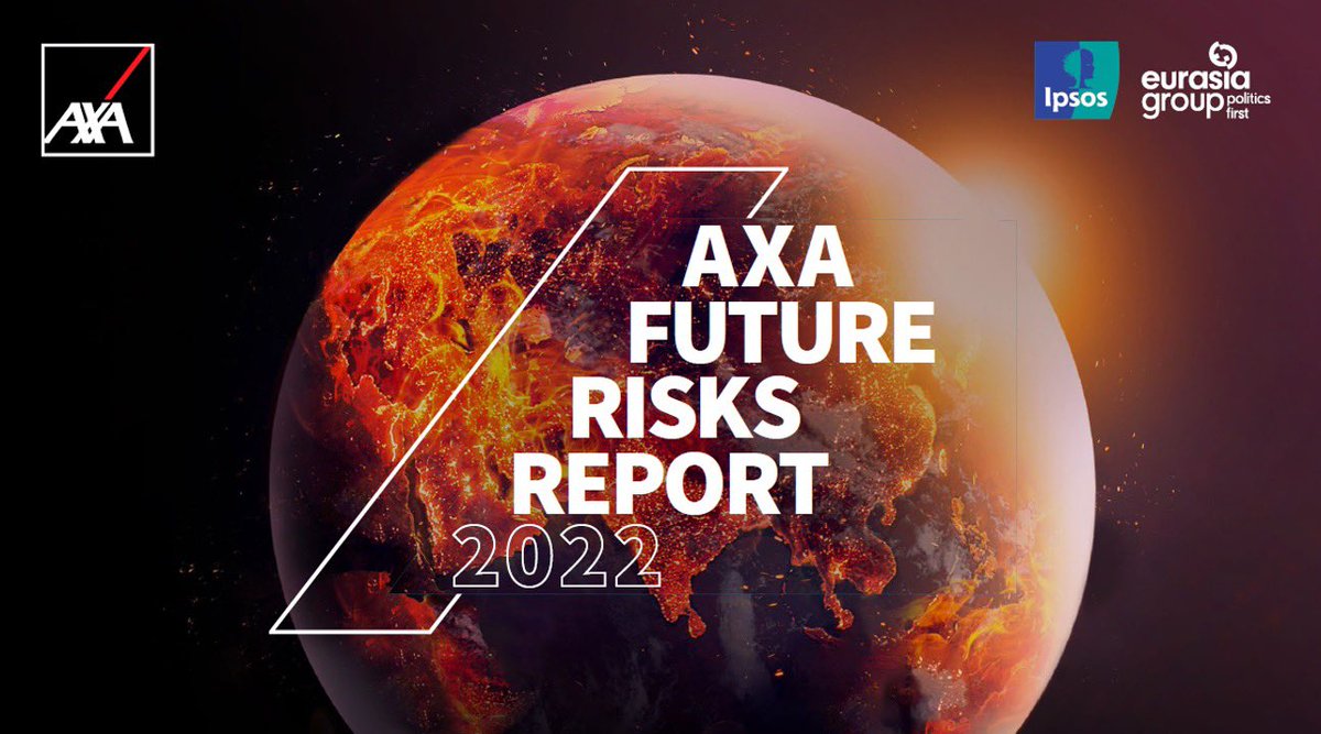 For the 9th consecutive year, <a href="/AXA/">AXA</a> has published its Future Risks Report. For the 1st time, climate risk tops the rankings in all regions. Geopolitical tensions come second, amplifying those coming both third (cyber) and 4th (energy).

axa.com/en/press/press…
#FutureRisksReport