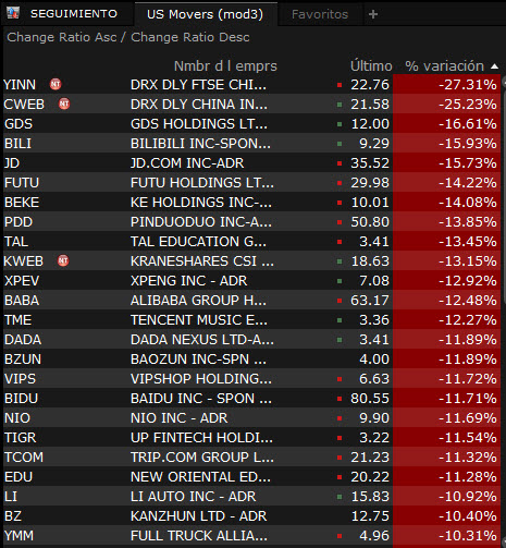 inveuro's tweet image. 🇨🇳Lo de China es una 💣, Xi Jinping reelegido y el mercado con mucho miedo a sus decisiones.

🔴En pre-apertura de #WallStreet todas las compañías chinas se desploman:

$BILI -16%🔻
$JD -16%🔻
$FUTU -14%🔻
$PDD -14%🔻
$BABA -13%🔻
....