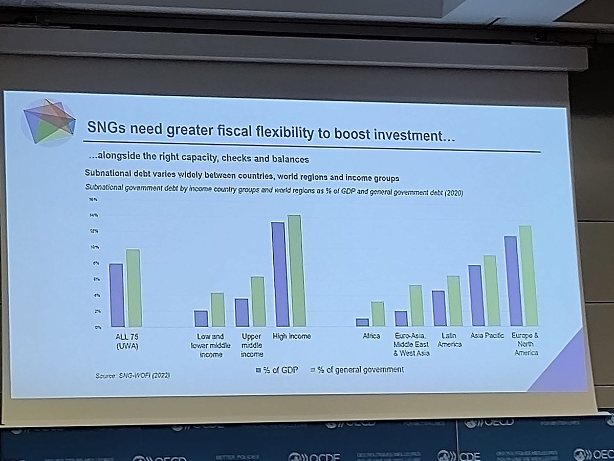 M_Gaudron's tweet photo. Released today @OECD_local &amp; @LocalFinances 3rd edition of World Observatory on Subnational Finance and Investment #SNGWOFI2022 loads of information and data, country fiches which @CCRECEMR helped reviewed, essential to address local and regional investment gap. https://t.co/AtHGaO4Rjo