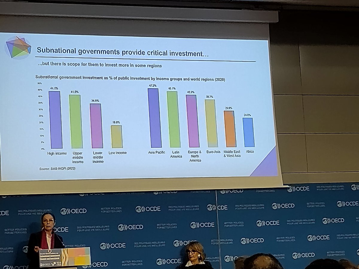 M_Gaudron's tweet photo. Released today @OECD_local &amp; @LocalFinances 3rd edition of World Observatory on Subnational Finance and Investment #SNGWOFI2022 loads of information and data, country fiches which @CCRECEMR helped reviewed, essential to address local and regional investment gap. https://t.co/AtHGaO4Rjo