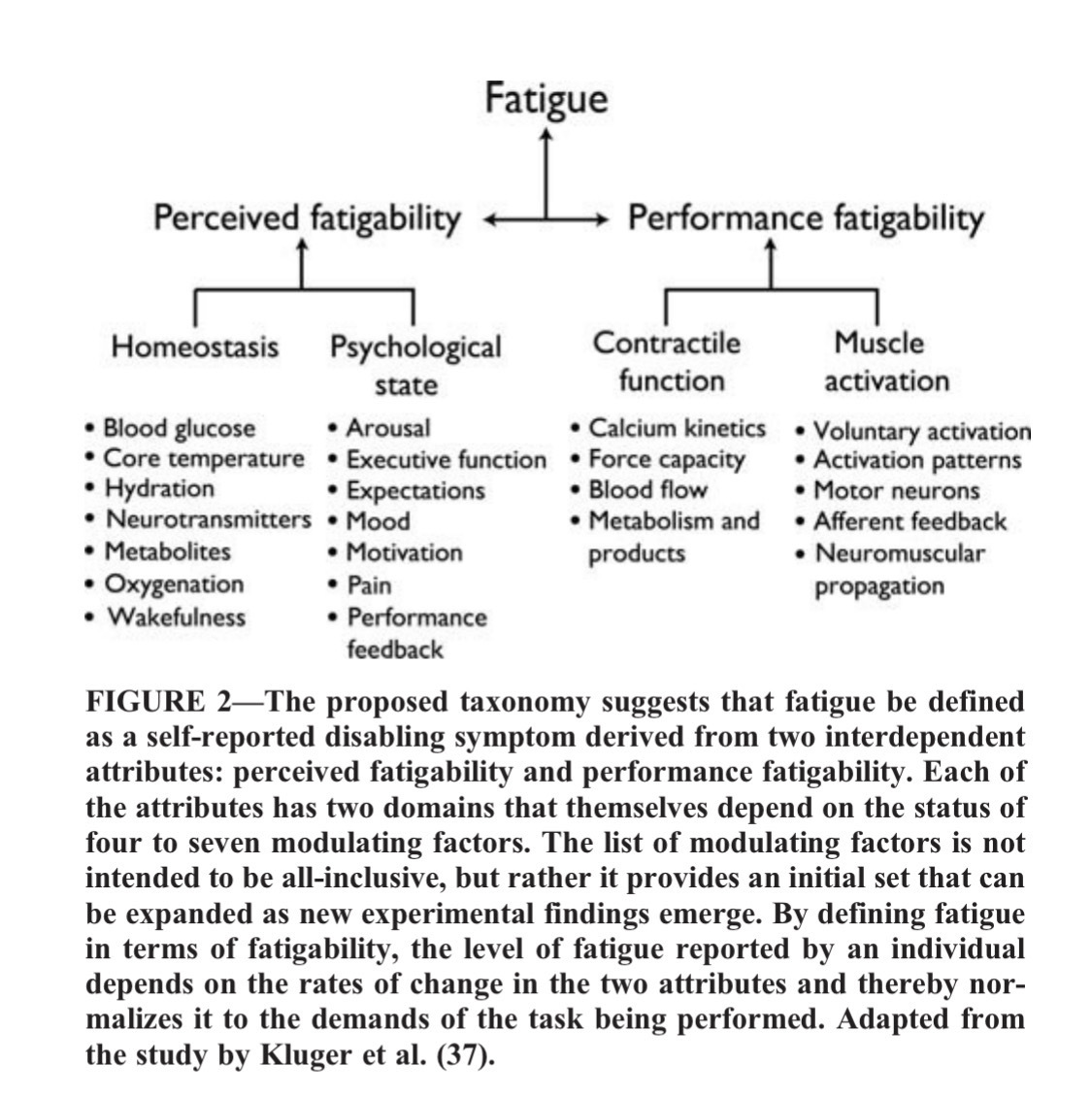 jamesparker13's tweet photo. Having read the original special communication by @RogerEnoka  &amp;  Duchateau's  numerous times I'm looking forward to getting to grips with this Behrens et. al., Fatigue and Human Performance: An Updated Framework.
https://t.co/qHobL7Jbmn https://t.co/ZP6qudsnBc