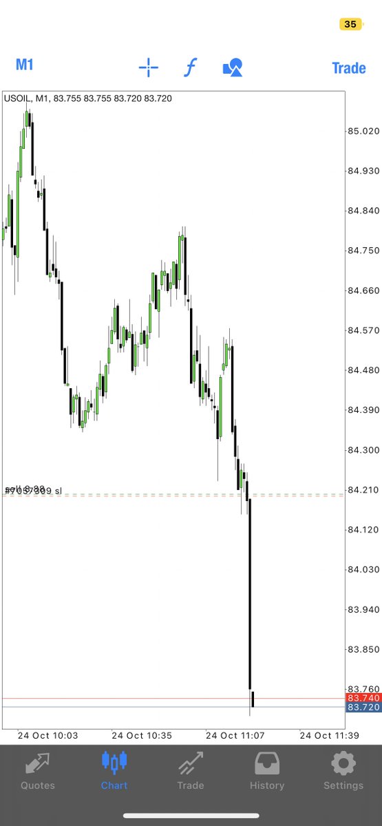 theMMXMtrader's tweet photo. USOIL m5 fractal MMSM completion.

I will admit i did chase price here, i would have taken the m5 entries however i was not watching OIL at the time.

Regardless London session draw handled 🤝

https://t.co/DJOs4rixRH https://t.co/ptnztrfpjr