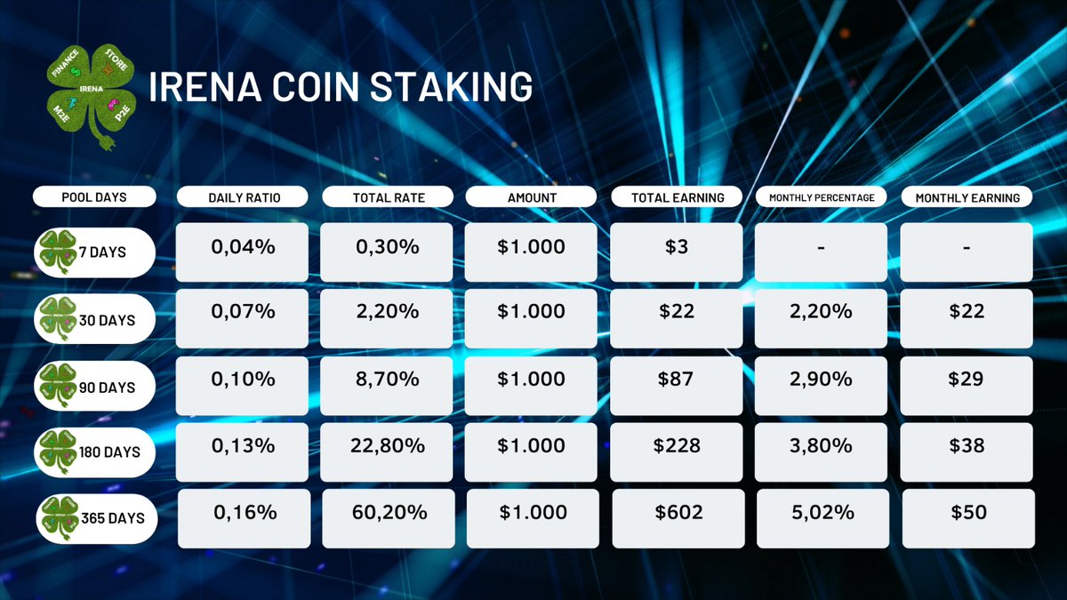 irena_coin_apps's tweet photo. $1,000 here is for example only.
If you want, you can stake $10 or $10,000 Irena Coin. You can harvest the track of USDT earnings daily. 💸
https://t.co/WbXdw5IYCO 💰
ABOUT USING IRENA FINANCE
https://t.co/cy9pinibKL
#irenacoin #irenafinance #irenastore #IGEM2E #IGED2E #IGEP2E https://t.co/WnC940inGK