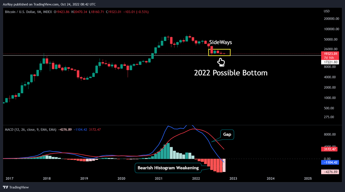 $BTC Bottom Analysis

•At 2015 &amp; 2018 Bottom #BTC formed Pattern of reversal

"Sideways=MACD Histogram turning Bullish=Gap between MACD lines=Bullish Crossover=Pump Hard"

•Now Forming same Pattern
according to this #Bitcoin Bottomed

My Target,DCA zones remains same

$ETH #ETH