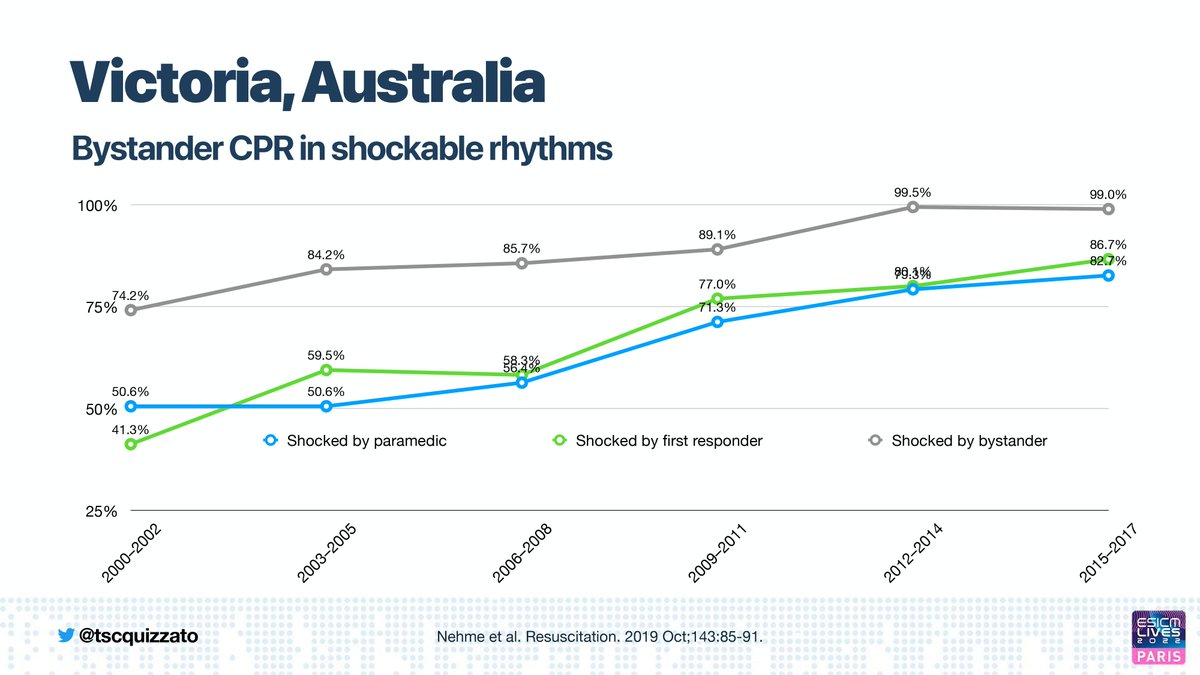 6/ AUSTRALIA 🇦🇺 Survival increased ➡️ from 4.2% to 16% and from 8.4% to 44% (Utstein group) in Perth ➡️ from 6.7-12% to 29-56% (shockable rhythms) in Victoria ➡️ Bystander CPR increased 🔗 pubmed.ncbi.nlm.nih.gov/35098176/ 🔗 pubmed.ncbi.nlm.nih.gov/31430512/ #ResusTwitter #LIVES2022