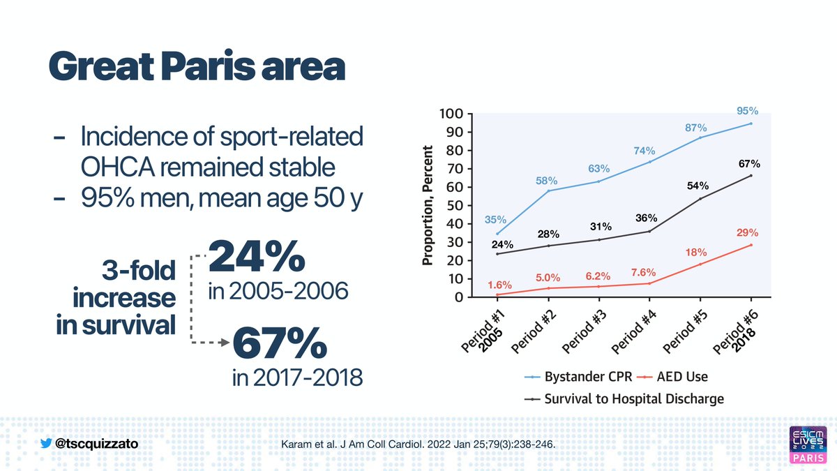 8/ Sports-related cardiac arrest in Paris ⚽️🇫🇷 Incidence remained stable (95% men, mean age 50y) ➡️ 3x increase in survival from 24% (2005-06) to 67% (2017-18) ➡️ bystander CPR 95% and AED use 29% in 2018! 🔗 pubmed.ncbi.nlm.nih.gov/35057909/ #ResusTwitter #LIVES2022