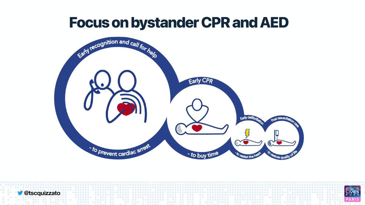 11/ I received 2 Qs 1️⃣ Outcomes were steady in last 10y, what can we do? - Improve the 1st link (~50% of OHCAs are unwitnessed) 2️⃣ What I recommend to politicians to invest first. - Train schoolchildren - Awareness #WorldRestartAHeart - AEDs & Apps #ResusTwitter #LIVES2022