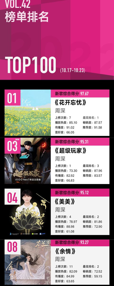 ZHOUSHEN_INTL's tweet photo. TME UniChart #騰訊音樂由你榜 Vol.42 TOP100 (2022.10.17-23)
01 Worry-free When Blossom #花開忘憂
03 Super Player #超级玩家
04 Beauty with Beauty #美美
08 Unfinished Love #餘情
41 Returning Home #念歸去
42 #My_Only
43 The’Guang’ District #光字片
45 The Most Precious You #最珍貴的你 https://t.co/YvEulknlmF