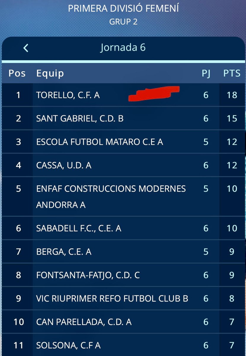 cftorello's tweet photo. Quin goig veure aquestes tres imatges, contents de l'inici de temporada dels nostres Sènior Fem, i els Sèniors A i B Masc. #SeguimCompetint #SeguimLluitant #OrgullPescallunes🔴⚫️ #futcat @Gol_Cat @LaPreviaOsona @settorello @radioonatorello @el9nou @FutfemPuntCat @futfemcat https://t.co/UvTchbwQno