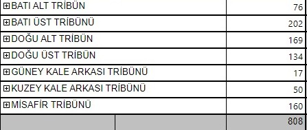 MuratmitUzun's tweet photo. TOPLAM SATILAN BİLET 808 !
BUNUN 160 KİŞİSİ ANKARAGÜCÜ SEYİRCİSİ !
BEŞİKTAŞ MAÇINDA LAK - LAK YAPANLAR NEREDELER ???
#AYIPTIR
#BURASISÜPERLİG
#GİRESUNSPOR https://t.co/4LIWRrmOaa