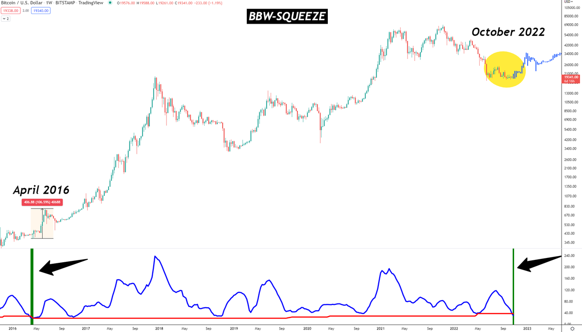 el_crypto_prof's tweet photo. #Bitcoin 

It's been 6.5 years, since the last time there was a green bar in the BBW-Squeeze Indicator.

Back then, $BTC exploded over 100% after just a few weeks.

But not only that..
 
$BTC also started the biggest rally ever from $380 to $20.000.

Exciting times ahead.👀 https://t.co/ZmIhTajXNx