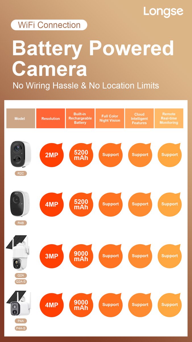 Longse_Group's tweet photo. No wiring hassle. No location limits.
Battery Powered Camera supports high quality image, rechargeable battery, full color night vision, cloud intelligent features and remote real-time monitoring. Battery powered cameras are so perfect. #batterycam #wificam #smarthome #FullColor https://t.co/CRuHcpLpOb